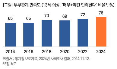 부부관계 만족도 최근 30대가 가장 높은 이유