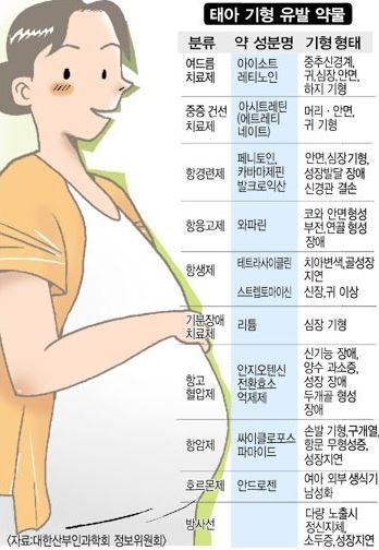 태아의 기형을 유발하는 임산부 복용 금지 약물