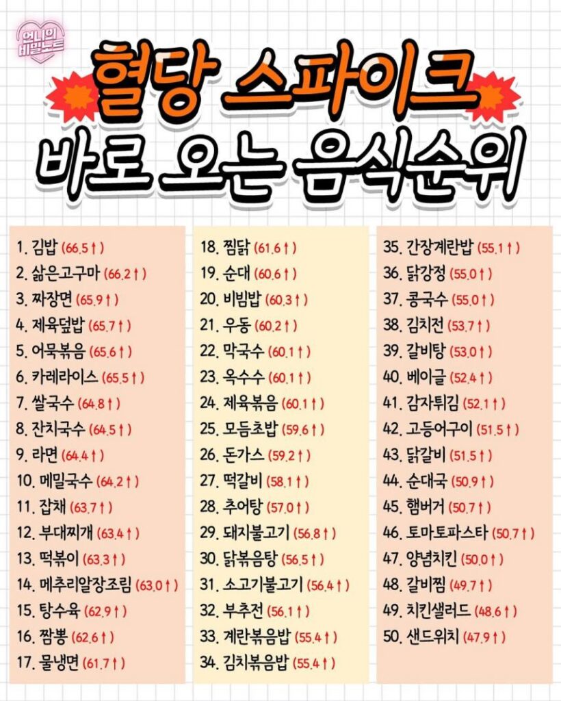 당뇨환자가 피해야 할 혈당스파이크를 올리는 음식들 팩트체크 해봤더니